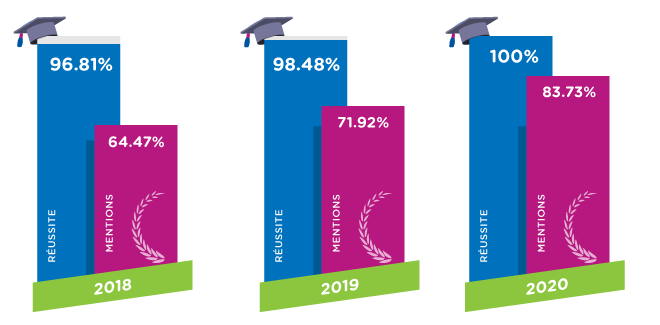 Résultats-2018-2019-2020 Résultats-2018-2019-2020